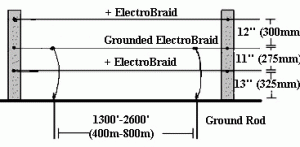Electrobraid Three Line Fencing Diagram